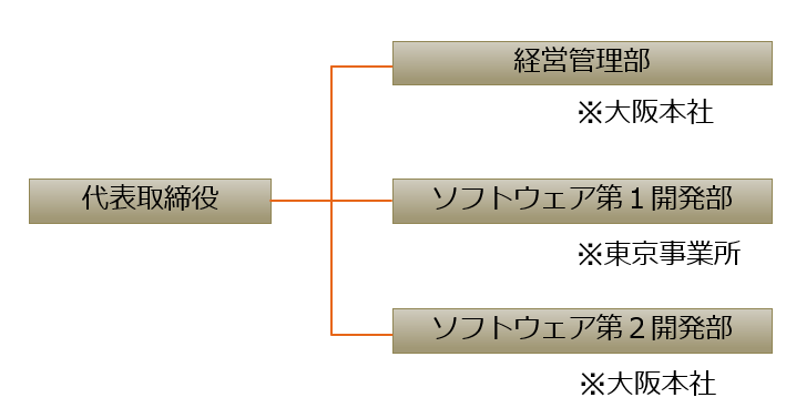 ユナイテッドソフトウェア株式会社ー組織図